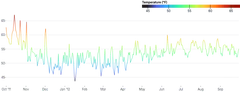 LineChart - gradient-encoding